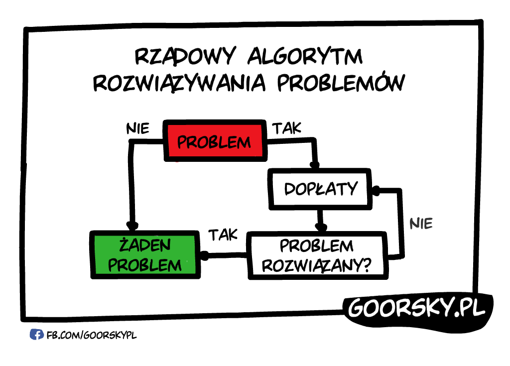  Rządowy algorytm